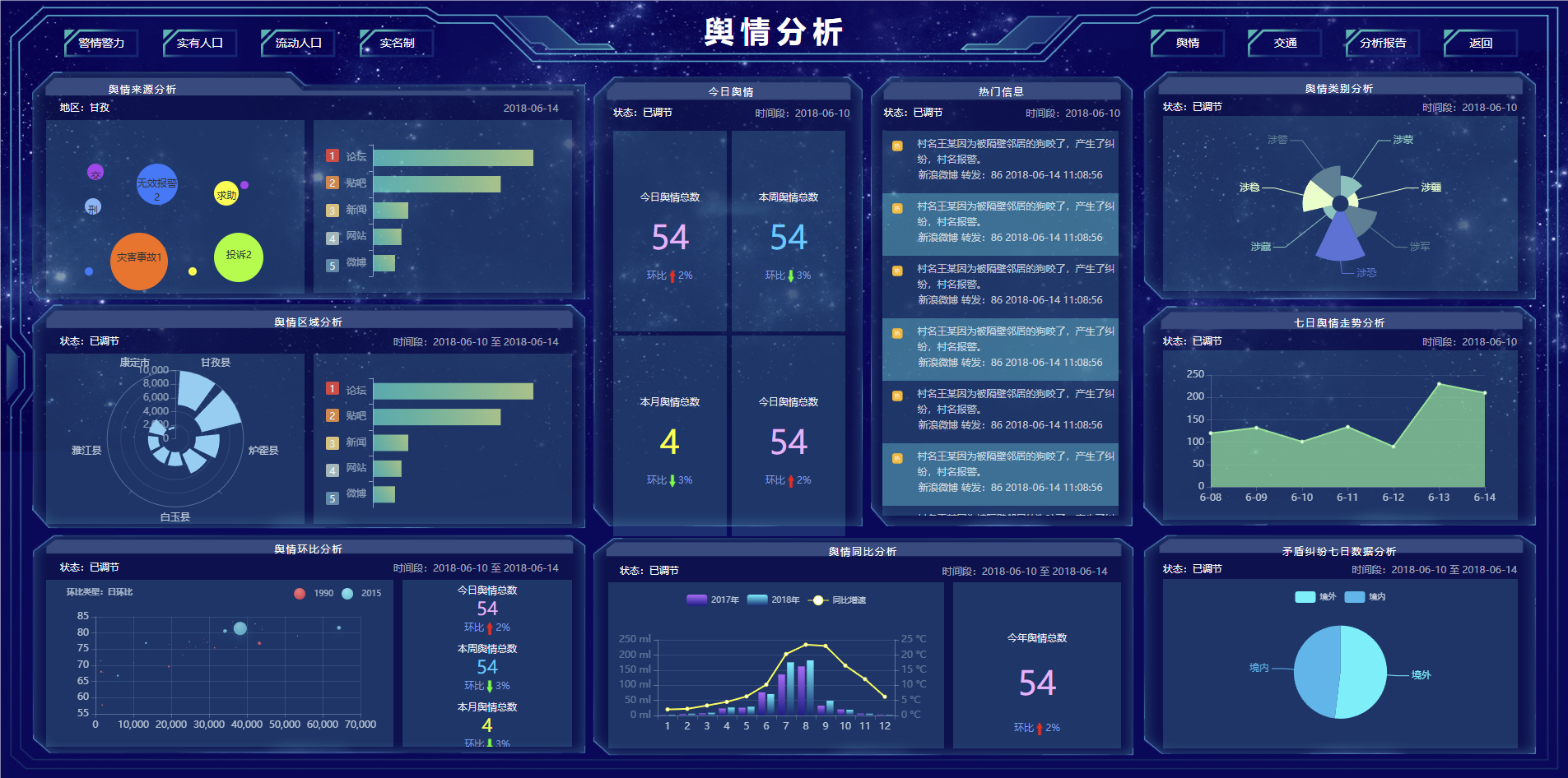 舆情分析大数据平台可视化模版分享｜源码分享