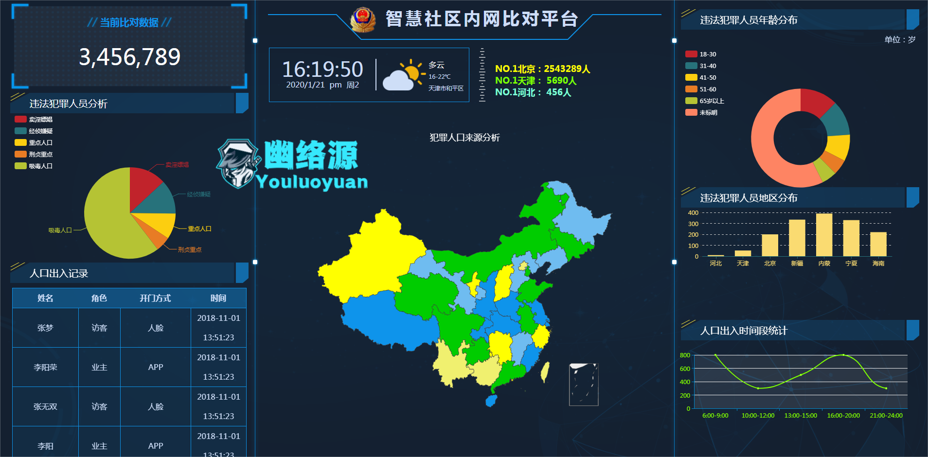 智慧社区内网比对平台可视化模版源码分享 - 数据可视化与智慧管理工具