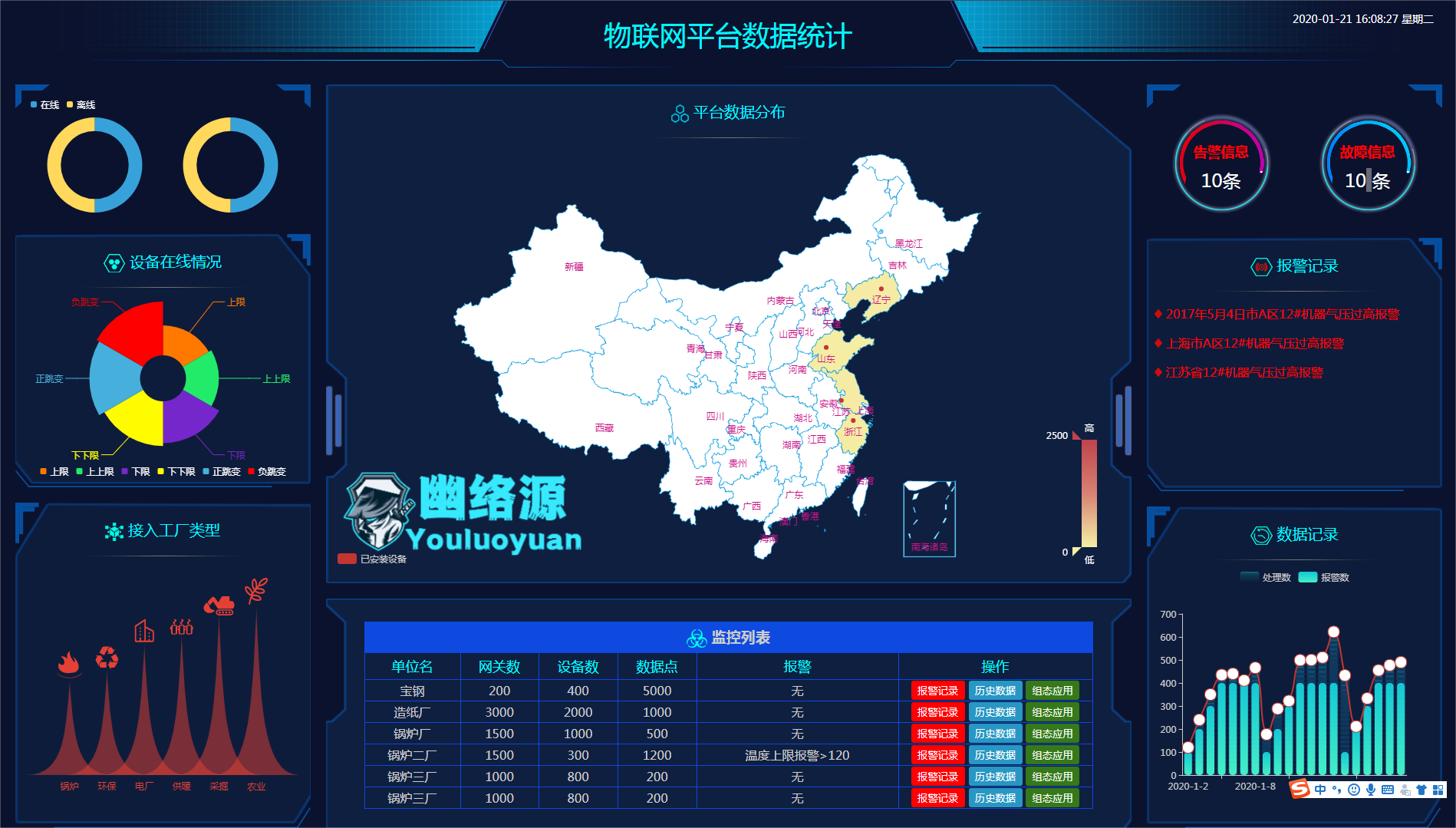 物联网监控平台模板 | 工业设备运行数据与告警信息可视化